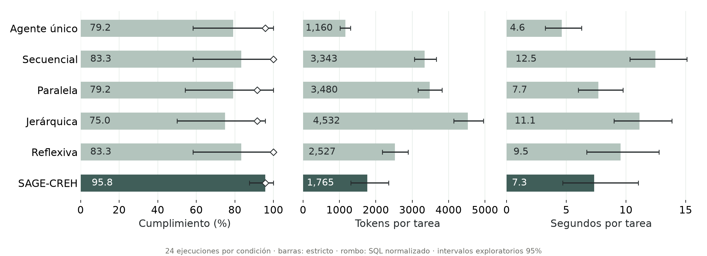 Resultados de las cinco arquitecturas y del agente único: cumplimiento, tokens y tiempo, con intervalos exploratorios.