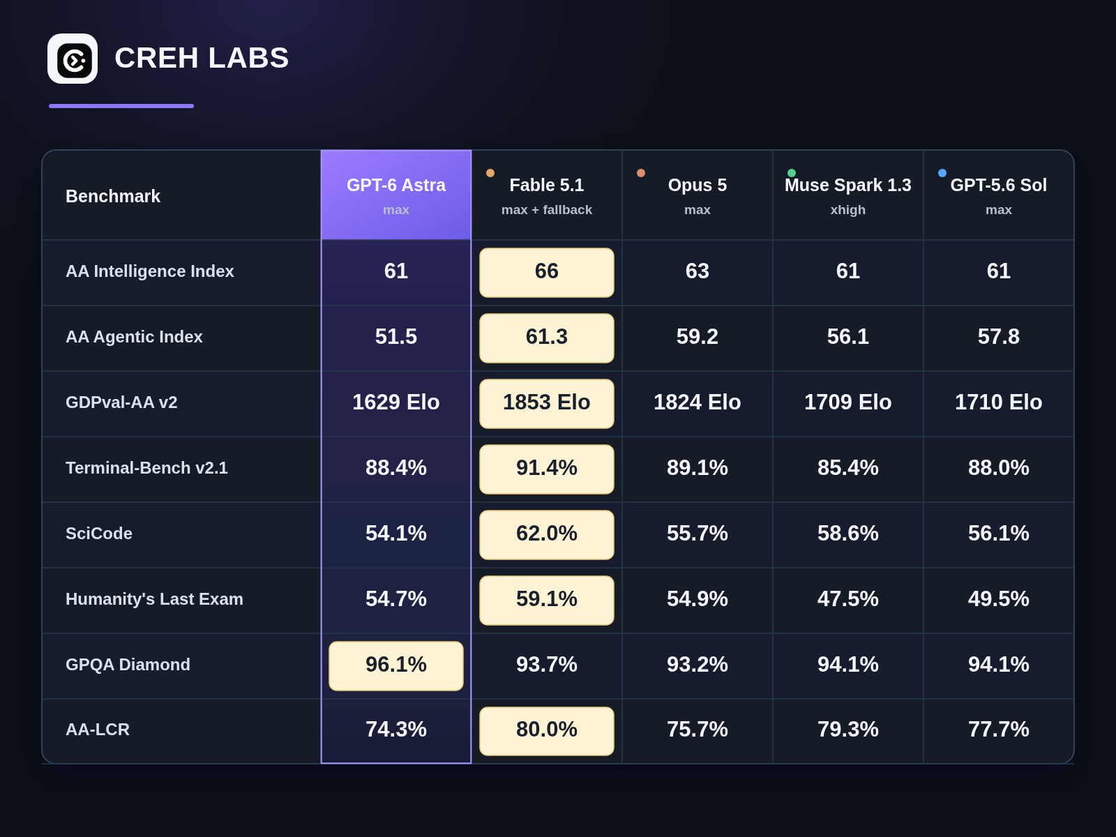 Comparativa independiente de GPT-6 Astra, Fable 5.1, Opus 5, Muse Spark 1.3 y GPT-5.6 Sol en Artificial Analysis.