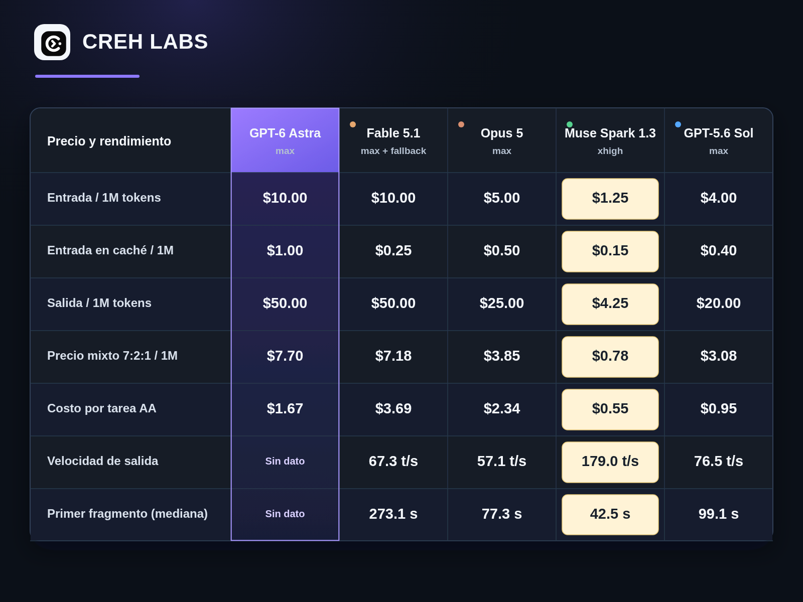 Comparativa de precio, coste por tarea y velocidad de GPT-6 Astra frente a los modelos frontera seleccionados.