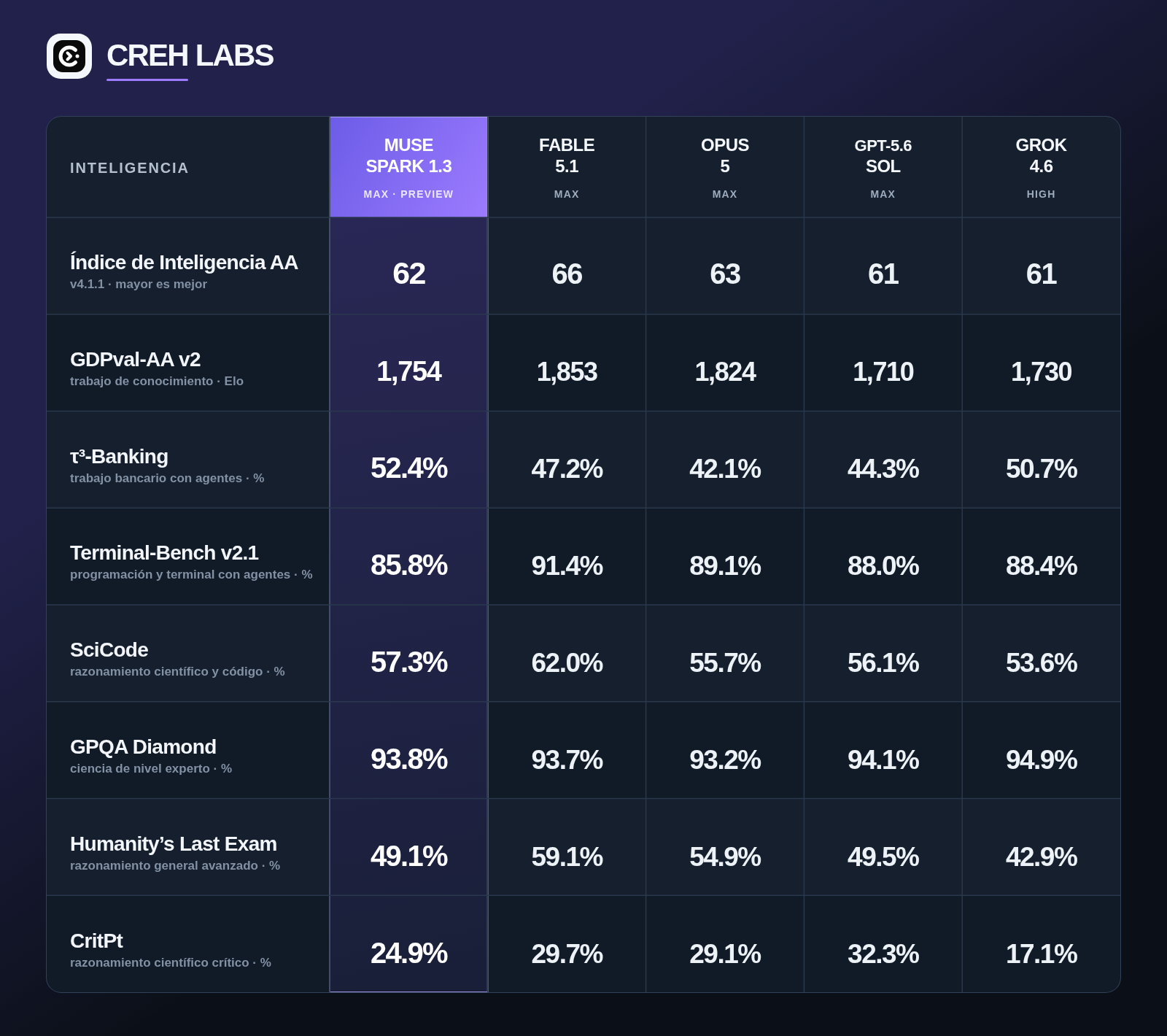 Comparativa de inteligencia entre Muse Spark 1.3, Fable 5.1, Opus 5, GPT-5.6 Sol y Grok 4.6.